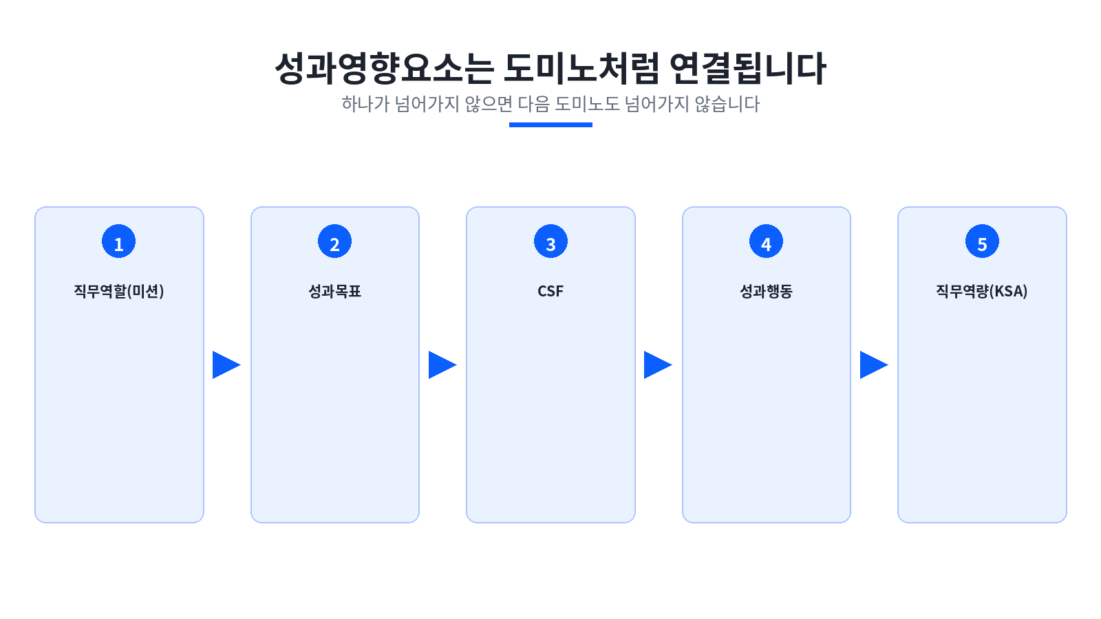 [이미지 2: 성과영향요소가 도미노처럼 연결되는 흐름도 ]