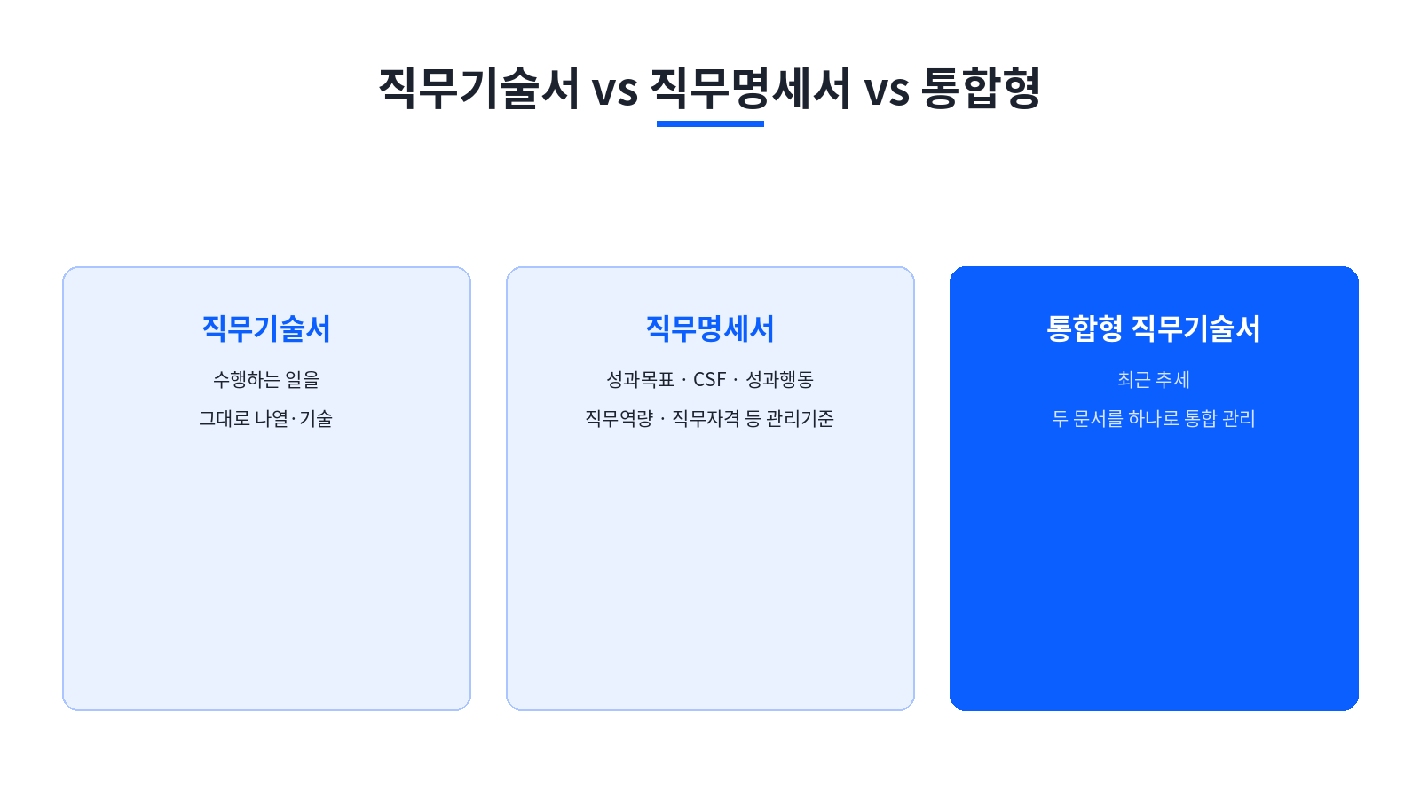 [이미지 3: 직무기술서와 직무명세서, 통합형 문서 비교 ]