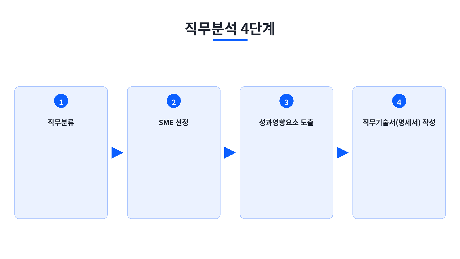[이미지 5: 직무분석 4단계 프로세스 흐름도]