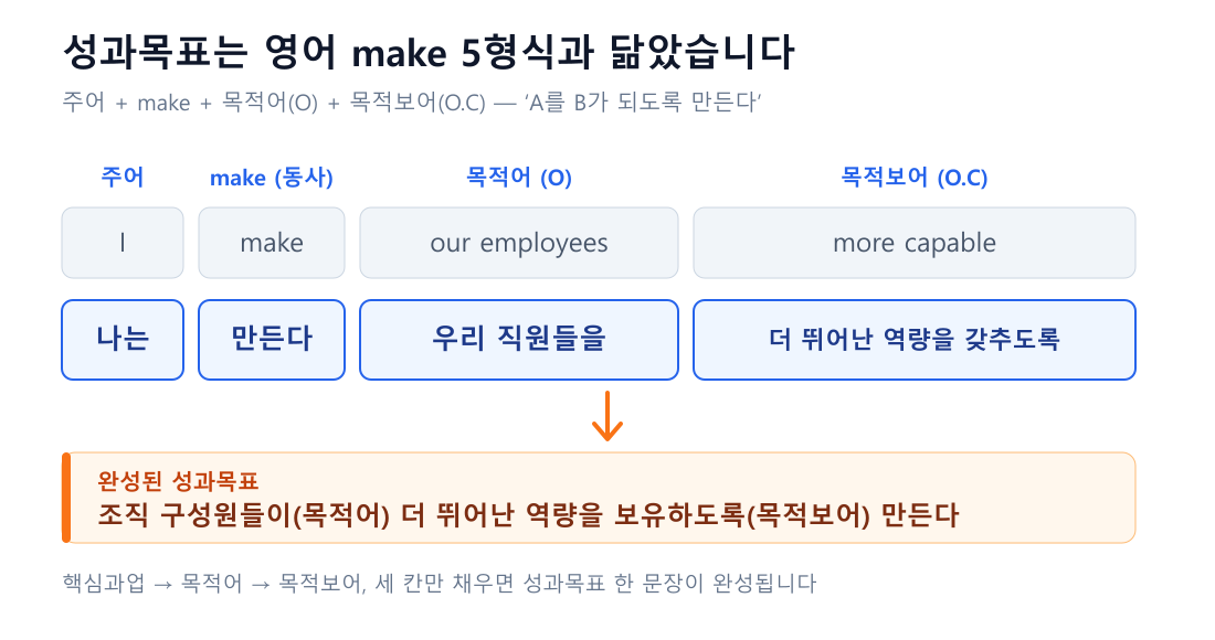 성과목표와 영어 make 5형식의 구조 대응 도식. 주어와 make 동사, 목적어(O), 목적보어(O.C)로 이루어진 문장 구조가 성과목표 설정 양식의 핵심과업·목적어·목적보어 세 칸과 1대1로 대응되는 KPI 도출 양식 설명 이미지
