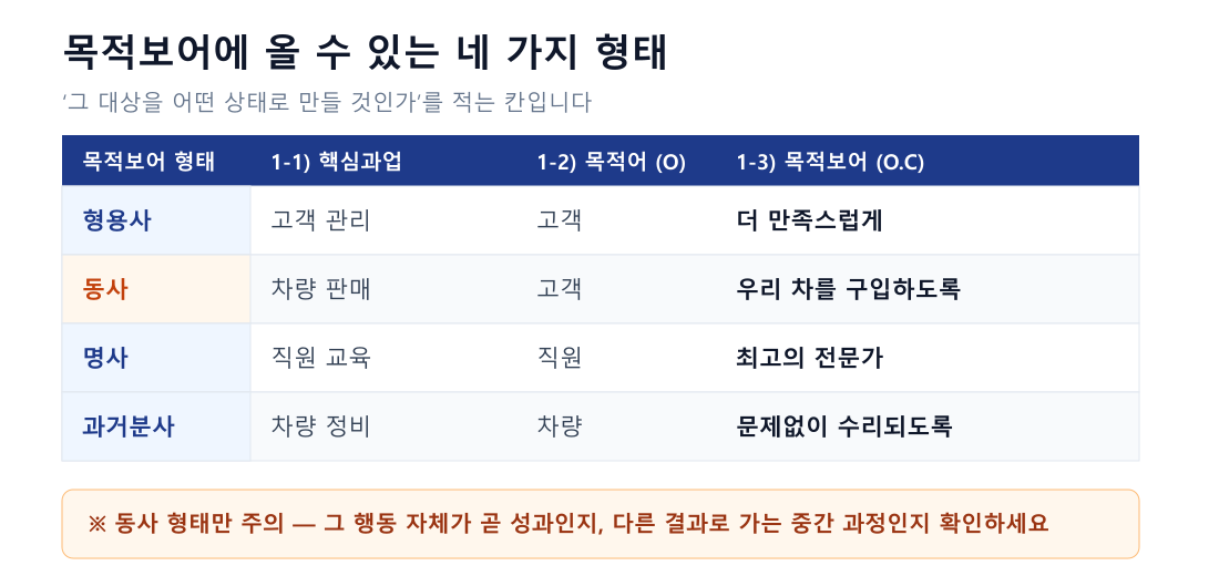 성과목표 목적보어에 올 수 있는 네 가지 형태 표. 형용사·동사·명사·과거분사별로 핵심과업, 목적어, 목적보어 예시를 정리한 성과목표 설정 양식 작성법 이미지