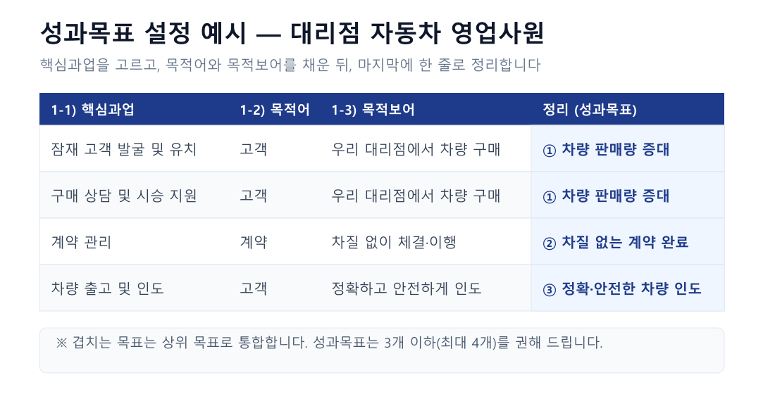 대리점 자동차 영업사원의 성과목표 설정 예시 표. 핵심과업, 목적어, 목적보어를 채운 뒤 차량 판매량 증대 등 성과목표로 정리한 KPI 도출 양식 1단계 작성 예시