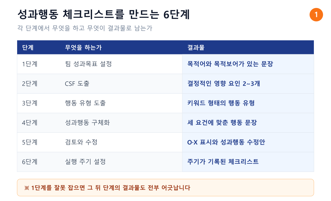 성과행동 체크리스트를 만드는 6단계 흐름표. 팀 성과목표 설정, CSF 도출, 행동 유형 도출, 성과행동 구체화, 검토와 수정, 실행 주기 설정까지 단계별 결과물 정리