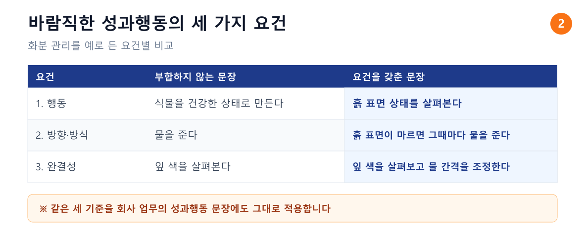 바람직한 성과행동의 세 가지 요건과 요건별 나쁜 문장·좋은 문장 비교표. 행동 여부, 방향과 방식, 완결성 기준을 화분 관리와 IT 운영팀 예시로 정리