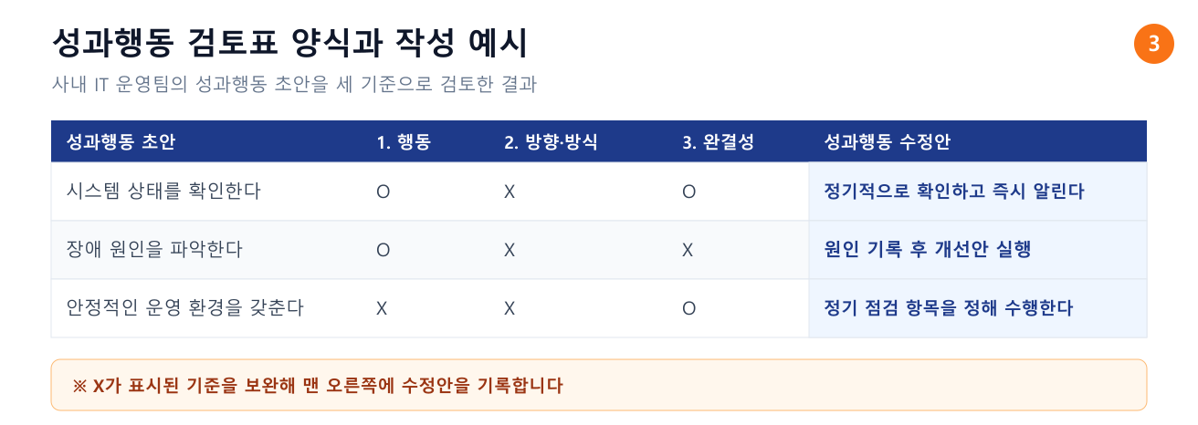 성과행동 검토표 양식과 IT 운영팀 작성 예시. 성과행동 초안별로 행동 여부·방향과 방식·완결성 세 기준의 O와 X 표시, 그리고 성과행동 수정안 기록