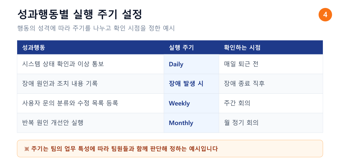 성과행동별 실행 주기 설정표와 일일 체크리스트 운영 예시. Daily, Weekly, Monthly 구분과 각 행동을 확인하는 시점 정리