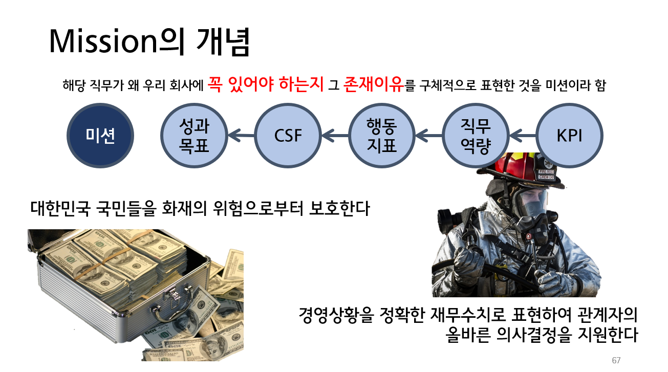미션 설정 사례. 소방관의 미션은 국민들을 화재라는 위험에서 지켜 내는 것, 회계 부서의 미션은 회사의 경영 상황을 정확한 재무 수치로 나타내어 관계자들이 올바르게 판단하도록 돕는 것