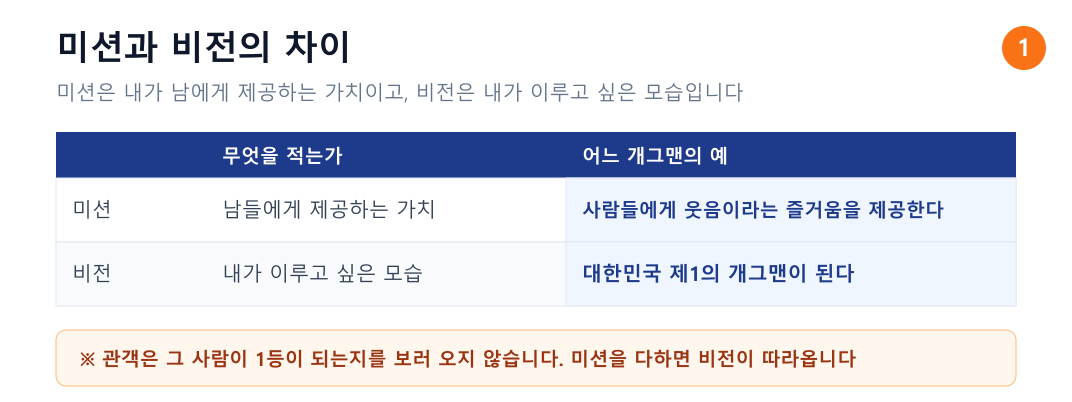 미션과 비전의 차이 대비표. 미션은 남들에게 제공하는 가치이고 비전은 내가 이루고 싶은 모습