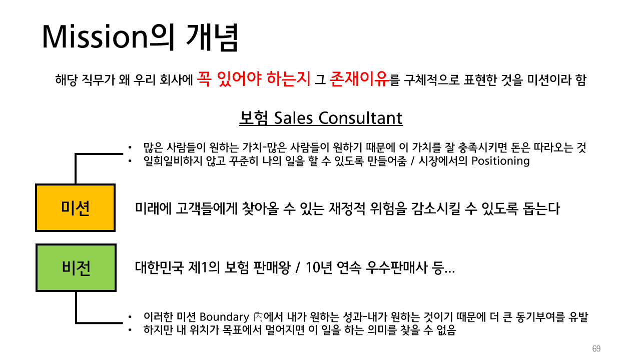 보험 영업사원의 미션과 비전. 미션은 미래에 고객들에게 찾아올 수 있는 재정적 위험을 감소시킬 수 있도록 돕는 것, 비전은 대한민국 제1의 보험 판매왕