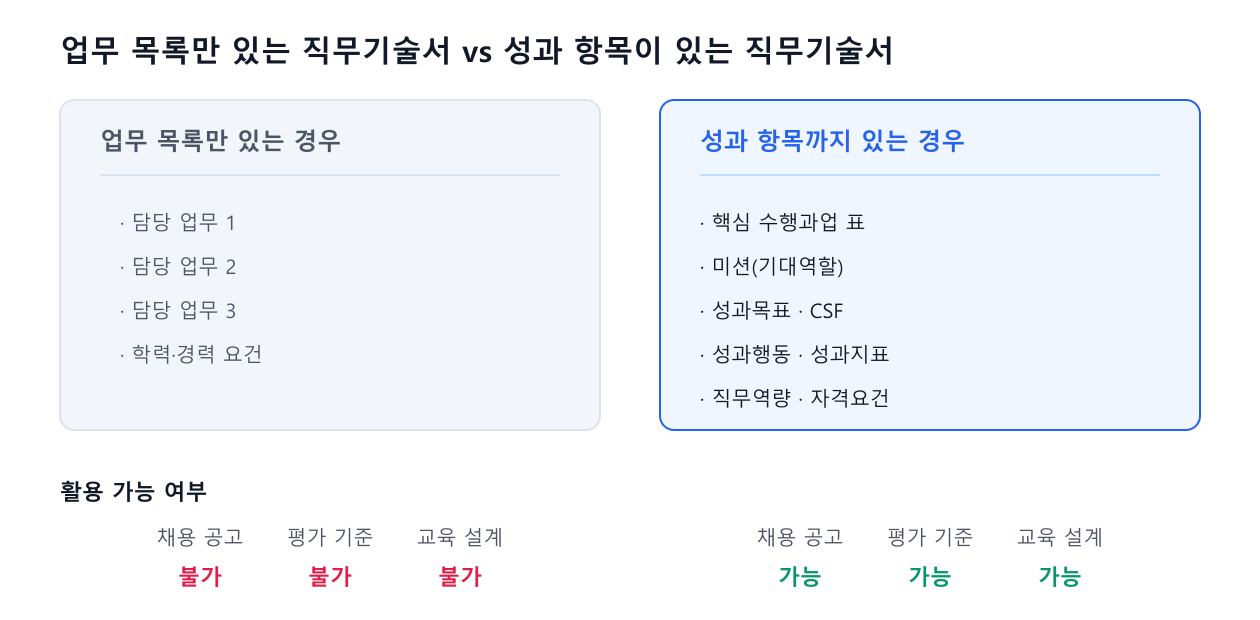 업무 목록만 있는 직무기술서와 성과 항목이 포함된 직무기술서 비교. 채용·평가·교육 활용 가능 여부의 차이