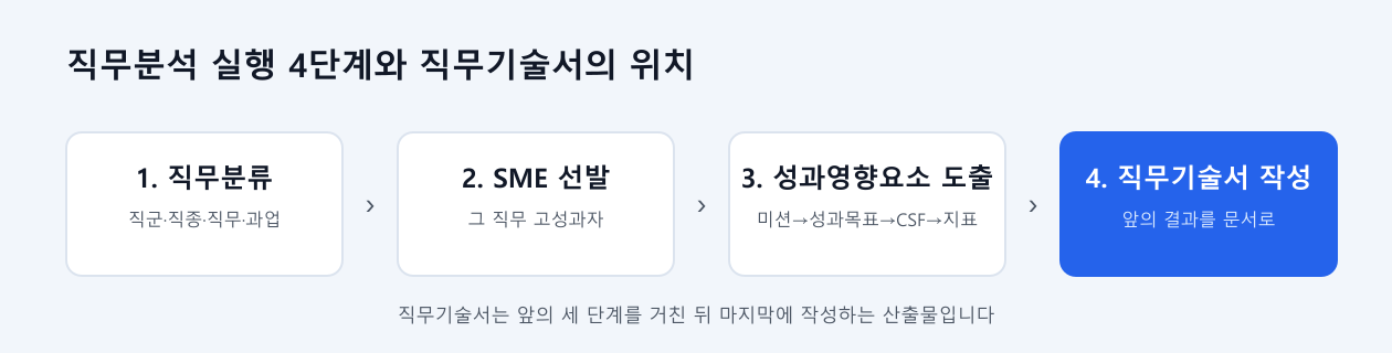 직무분석 실행 4단계와 직무기술서의 위치. 직무분류, SME 선발, 성과영향요소 도출을 거쳐 마지막에 직무기술서를 작성한다