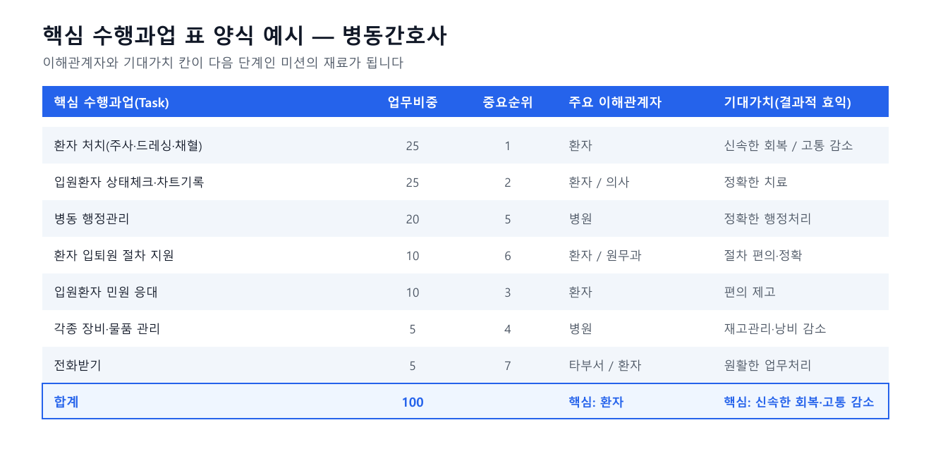 직무기술서 작성용 핵심 수행과업 표 양식 예시. 병동간호사 직무의 과업, 업무비중, 중요순위, 이해관계자, 기대가치 정리