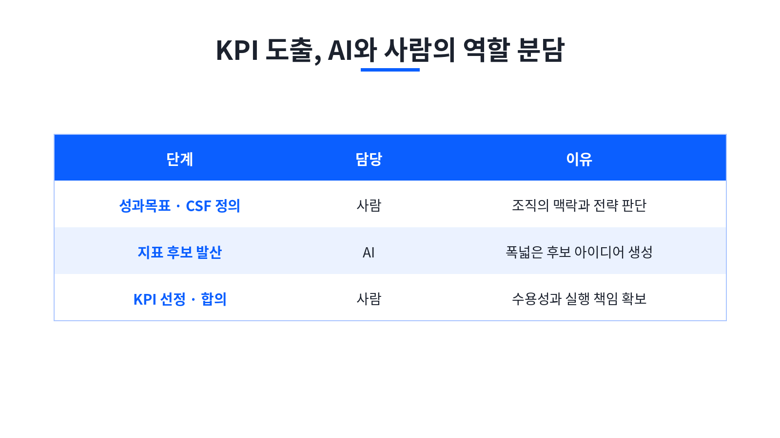 [이미지 4. KPI 도출 단계별 AI·사람 역할 분담표]