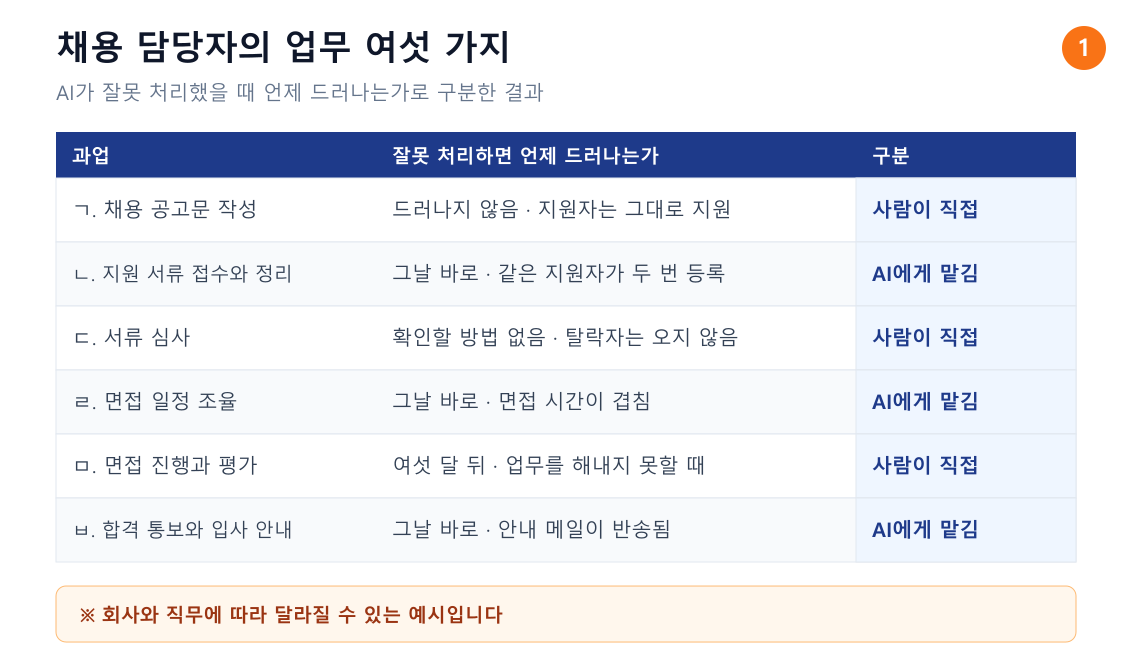 채용 담당자의 업무 여섯 가지를 잘못 처리했을 때 언제 드러나는지로 구분한 표