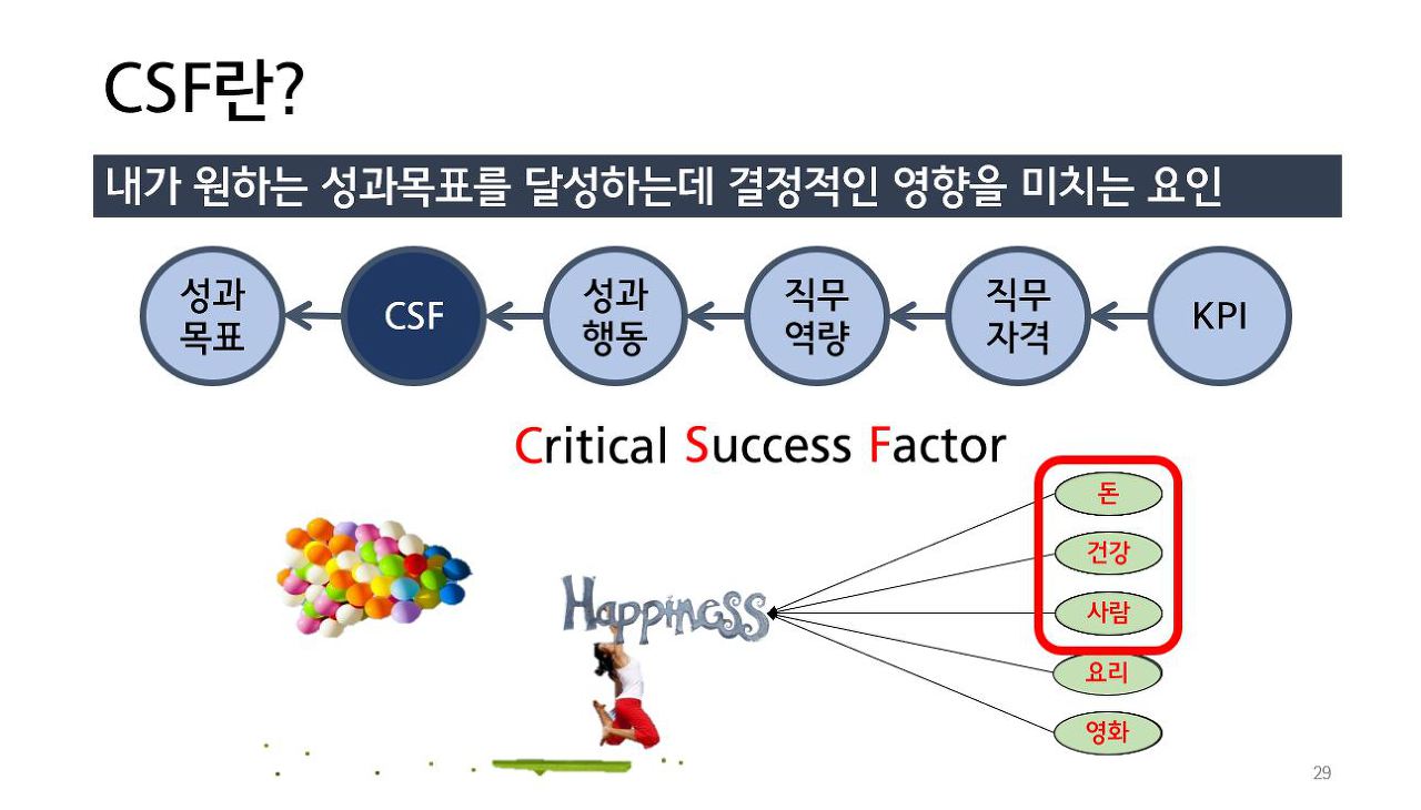 핵심성공요인의 개념. 행복이라는 목표에 영향을 미치는 요인 가운데 돈·건강·사람은 없으면 안 되는 핵심성공요인이고 요리·영화는 있으면 좋은 요인
