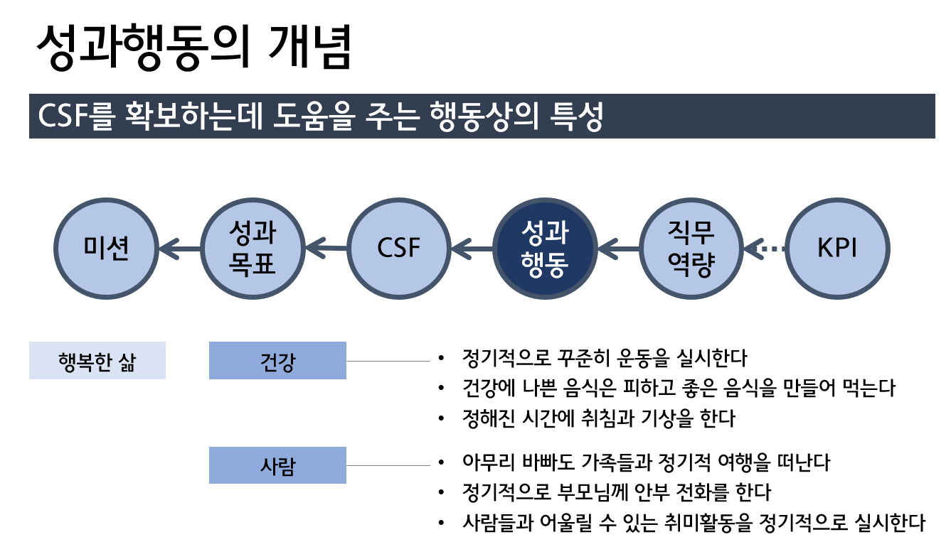 성과행동의 개념. 핵심성공요인을 확보하는 데 도움을 주는 행동상의 특성으로, 건강이라는 요인에는 정기적으로 운동을 실시한다·나쁜 음식은 피하고 좋은 음식을 만들어 먹는다·정해진 시간에 취침과 기상을 한다가 해당된다