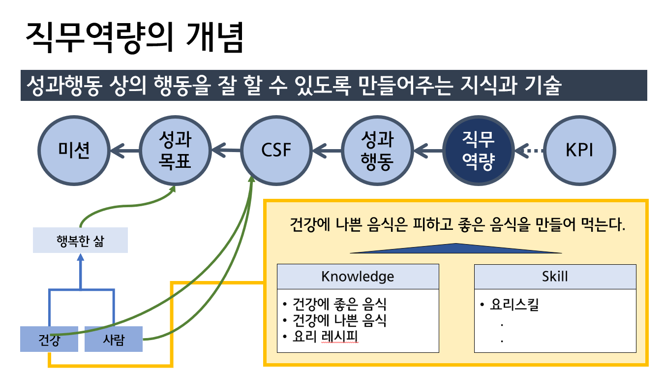 직무역량의 개념. 성과행동을 잘 실행할 수 있게 해 주는 지식과 기술