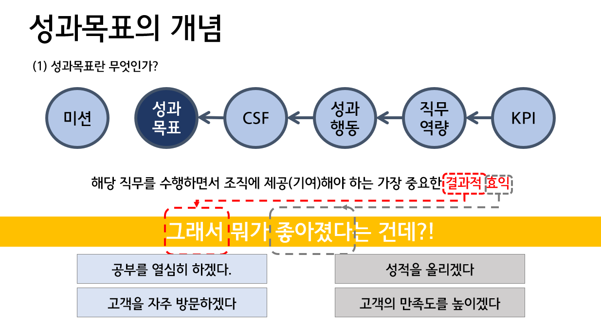 성과목표의 개념. 성과란 해당 직무를 수행하면서 조직에 제공해야 하는 가장 중요한 결과적 효익