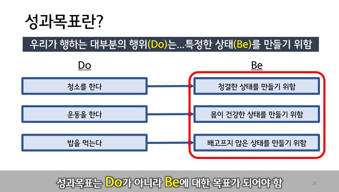 성과목표의 바람직한 형태. 청소를 한다·운동을 한다·밥을 먹는다라는 Do는 각각 청결한 상태·건강한 상태·배고프지 않은 상태라는 Be를 만들기 위한 것이고, 성과목표는 Do가 아니라 Be에 대한 목표여야 한다
