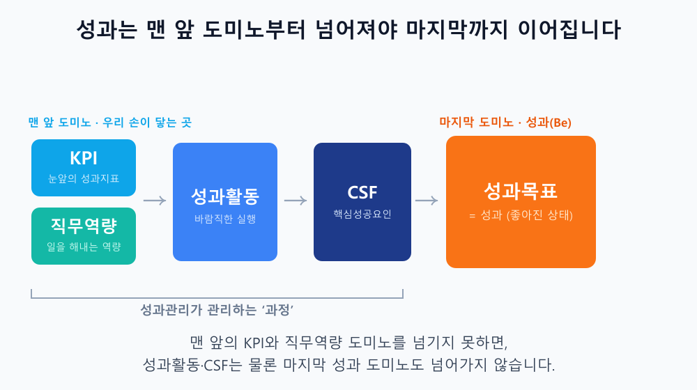 성과관리 도미노 도식. 맨 앞의 KPI·직무역량 도미노를 넘기지 못하면 성과활동·CSF를 거쳐 마지막 성과목표(Be) 도미노까지 넘길 수 없다는 성과관리의 도미노 원리.