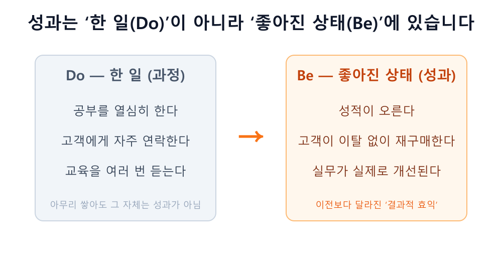 Do와 Be 비교 도식. 성과는 공부·연락·교육 같은 한 일(Do)이 아니라 성적 향상·고객 재구매처럼 좋아진 상태(Be)라는 점을 보여주는 성과의 개념 설명.