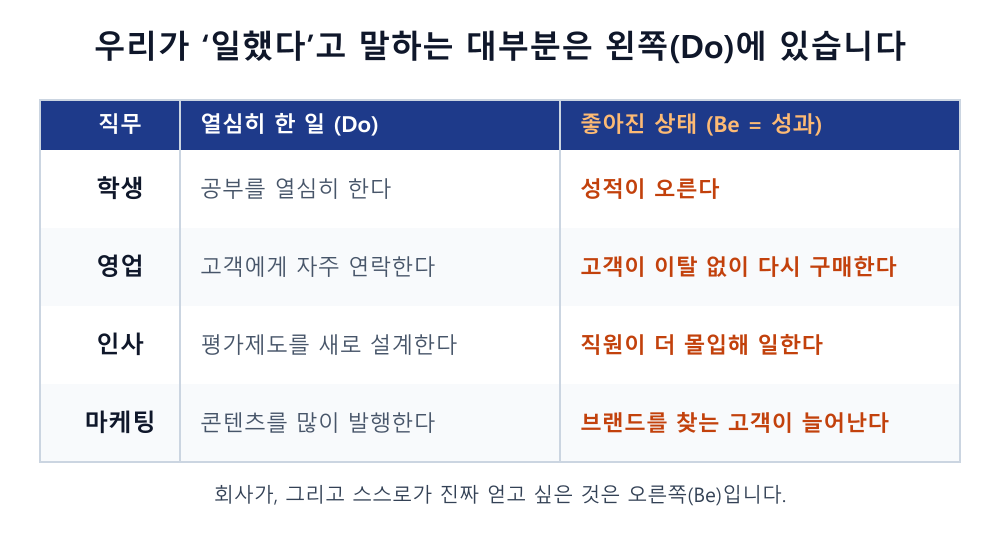 직무별 Do와 Be 비교표. 학생·영업·인사·마케팅의 열심히 한 일(Do)과 좋아진 상태(Be=성과)를 나란히 비교해 성과란 무엇인가를 보여주는 예시.