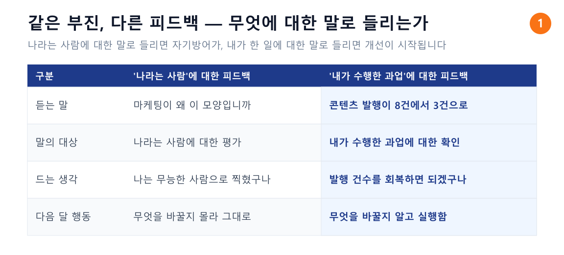 성과 피드백을 받는 사람이 그 말을 무엇에 대한 말로 듣는가에 따른 차이. 나라는 사람에 대한 피드백과 내가 수행한 과업에 대한 피드백의 비교표. 듣는 말, 말의 대상, 드는 생각, 다음 달 행동의 네 가지 항목