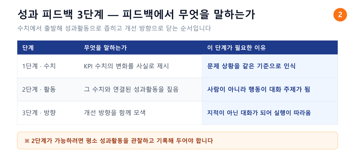 성과 피드백 3단계 구조. 1단계 수치는 KPI 수치의 변화를 사실로 제시, 2단계 활동은 그 수치와 연결된 성과활동을 짚음, 3단계 방향은 개선 방향을 함께 모색