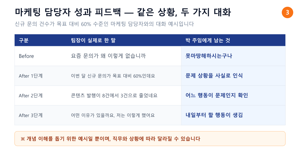 마케팅 담당자 성과 피드백 Before/After 비교. 같은 상황에서 팀장이 실제로 한 말과 박 주임에게 남는 것의 차이를 3단계별로 정리한 표