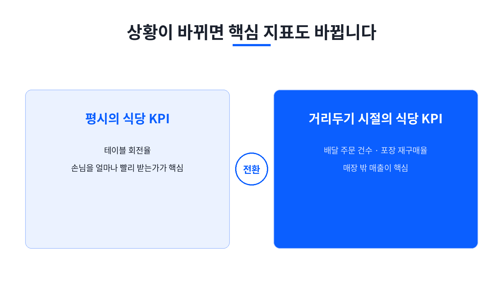 그림 2. 환경이 바뀌면 KPI도 바뀐다: 테이블 회전율 KPI가 배달 주문 KPI로 전환되는 예시