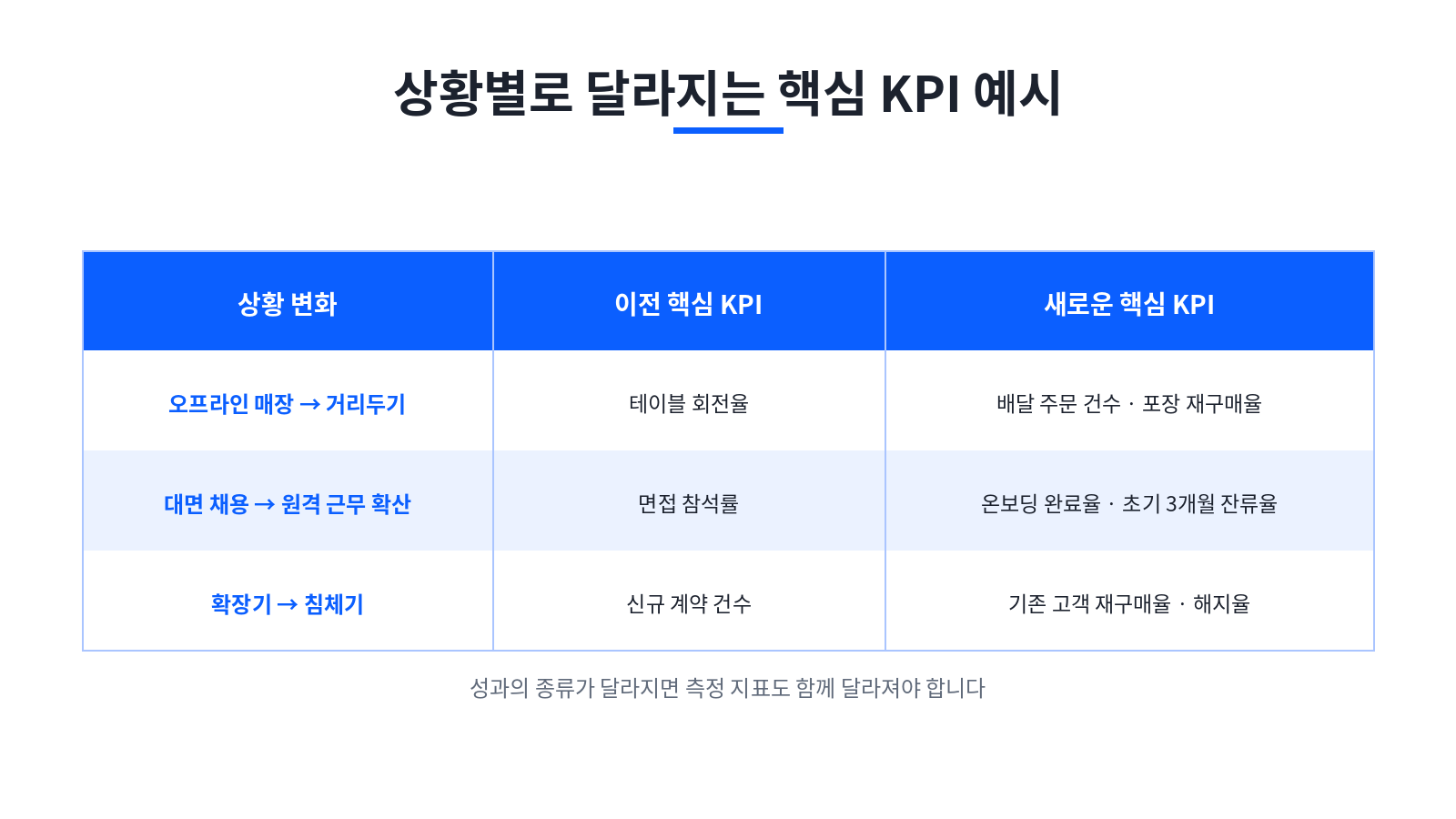그림 3. 상황(환경)별로 달라지는 KPI 예시 비교표: 채용·온보딩·신규고객·침체기 등