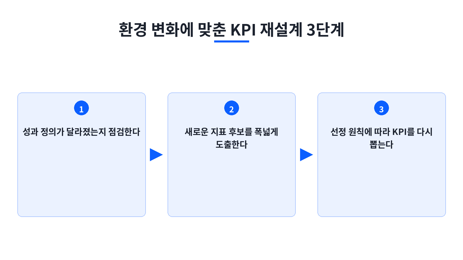 그림 4. KPI 재설계 3단계: ①성과 정의 점검 ②지표 후보 확장 ③선정 원칙으로 Key KPI 선별