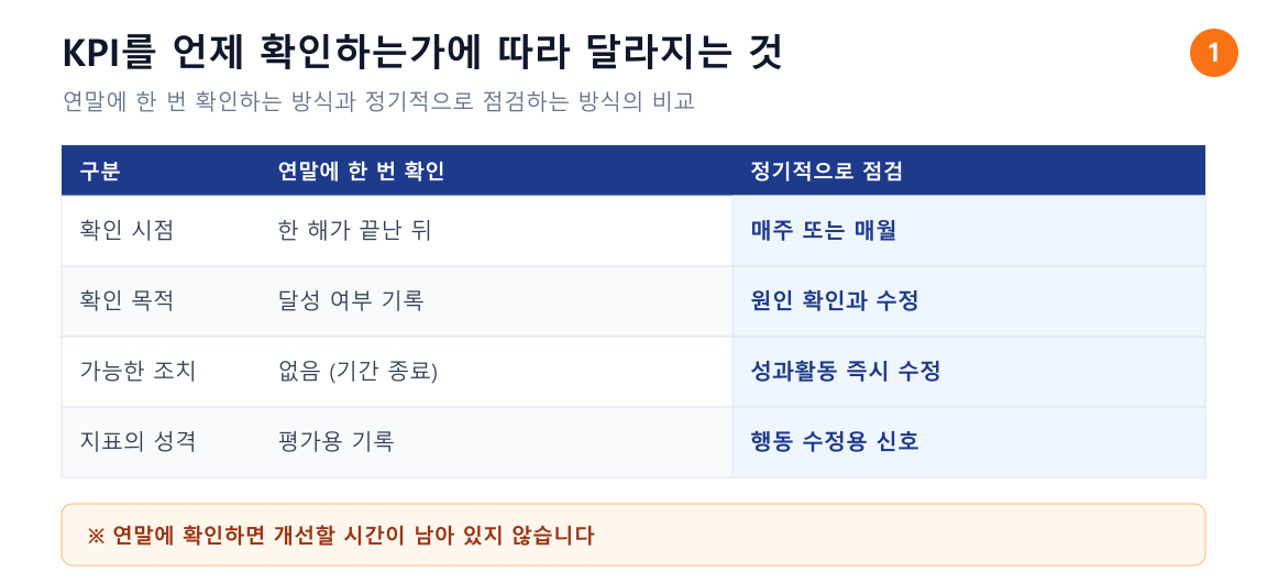 KPI를 연말에 한 번 확인하는 방식과 정기적으로 점검하는 방식의 비교표. 확인 시점, 확인 목적, 그 결과로 할 수 있는 일, 지표의 성격을 나란히 정리