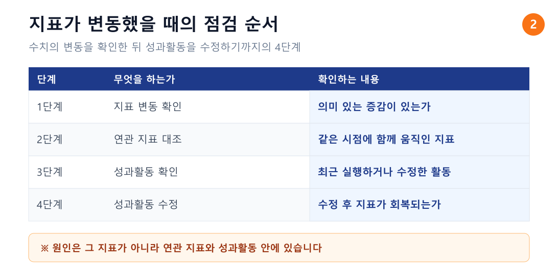 KPI 수치가 변동했을 때의 점검 순서 4단계표. 변동 확인, 연관 지표 대조, 원인이 되는 성과활동 확인, 성과활동 수정과 재점검의 단계별 확인 내용 정리
