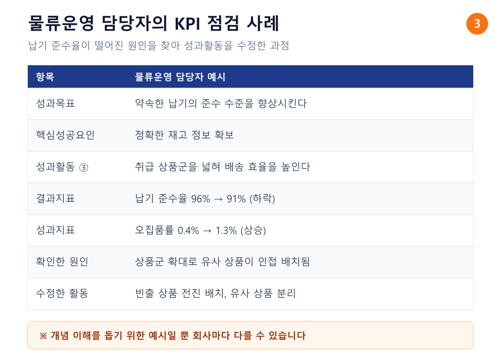 물류운영 담당자의 KPI 점검 사례표. 성과목표와 핵심성공요인, 성과활동, 결과지표와 성과지표의 변동, 확인한 원인, 수정한 성과활동을 순서대로 정리
