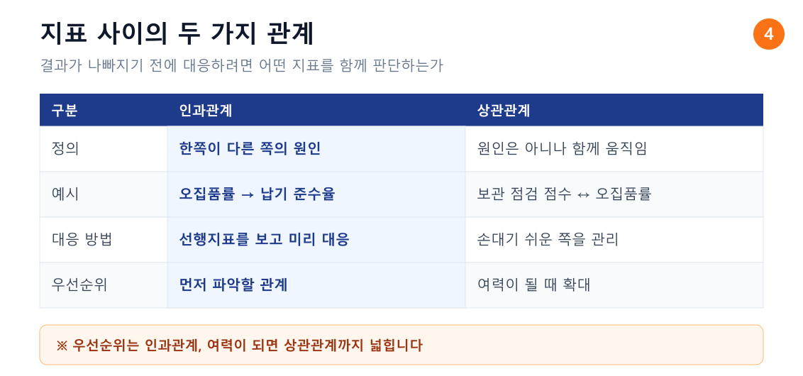 결과지표와 선행지표의 인과관계 및 상관관계 비교표. 각 관계의 정의, 물류운영 담당자 예시, 그 관계를 알 때 할 수 있는 대응 방법 정리
