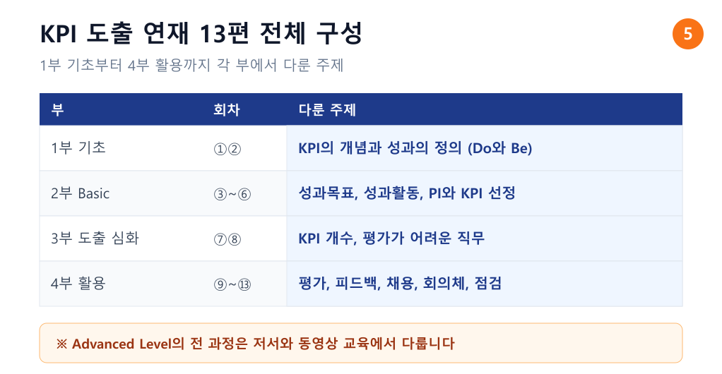 KPI 도출 연재 13편 전체 구성표. 1부 기초부터 4부 활용까지 각 부의 회차 번호와 다룬 주제를 정리