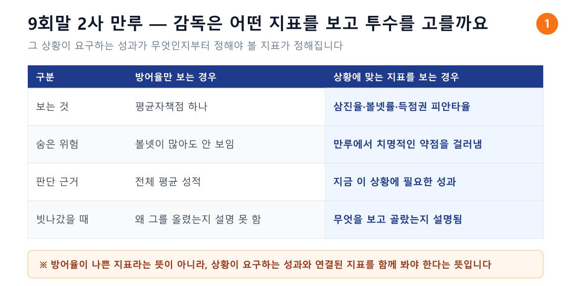 9회말 2사 만루에서 평균자책점만 보는 경우와 상황에 맞는 지표를 함께 보는 경우를 비교한 표. 보는 지표, 숨은 위험, 판단 근거, 빗나갔을 때의 설명 가능성을 정리