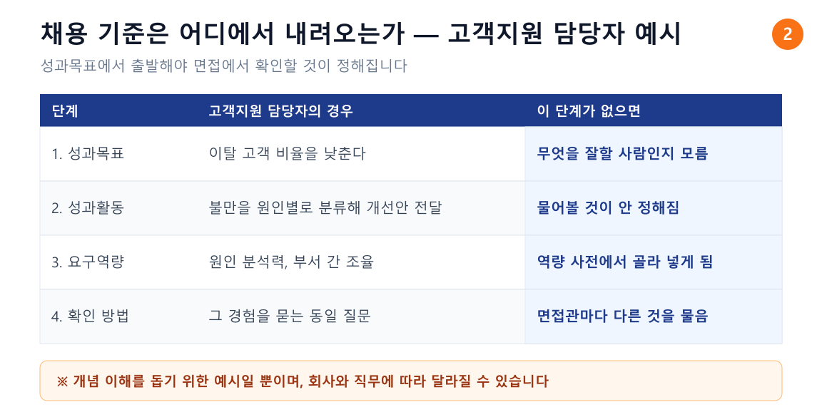 고객지원 담당자를 예로 든 채용 기준 도출 4단계 표. 성과목표, 성과활동, 요구역량, 확인 방법 각 단계와 그 단계가 없을 때 벌어지는 일을 정리