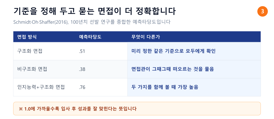 구조화 면접과 비구조화 면접의 예측타당도 비교표. 구조화 면접 0.51, 비구조화 면접 0.38, 인지능력 검사와 구조화 면접을 함께 사용하면 0.76이라는 슈미트·오·셰퍼 2016년 연구 결과