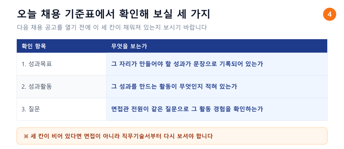 다음 채용 공고를 열기 전에 확인할 세 가지 점검표. 성과목표가 문장으로 기록되어 있는지, 성과활동이 적혀 있는지, 면접관 전원이 같은 질문으로 확인하는지