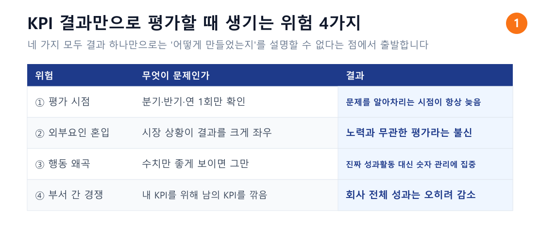 KPI 결과만으로 평가할 때 생기는 위험 4가지 표. 평가 시점 문제, 통제 불가능한 외부요인 혼입, 수치 관리로 쏠리는 행동 왜곡, 부서 간 제로섬 경쟁을 정리한 도표