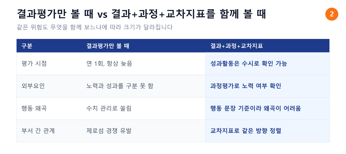 결과평가만 볼 때와 결과평가·과정평가·교차지표를 함께 볼 때를 비교한 표. 평가 시점, 외부요인, 행동 왜곡, 부서 간 관계 네 항목에서 차이를 정리