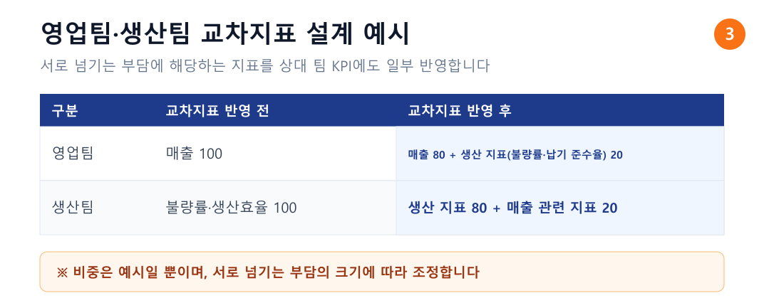 영업팀과 생산팀의 교차지표 설계 예시표. 교차지표 반영 전에는 매출 100, 불량률·생산효율 100이던 지표를 반영 후 매출 80과 생산 지표 20, 생산 지표 80과 매출 관련 지표 20으로 재구성한 사례