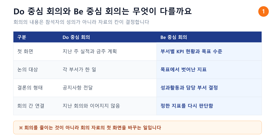 Do 중심 회의와 Be 중심 회의의 자료 구성과 결과 비교표. 첫 화면, 논의 대상, 결론의 형태, 다음 회의와의 연결을 나란히 정리