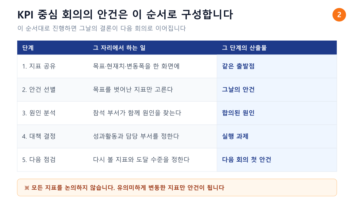 KPI 중심 회의의 안건 구성 5단계. 지표 현황 공유, 변동 지표 선별, 원인 공동 분석, 성과활동 결정, 다음 점검 지표 확정 순서와 각 단계의 산출물