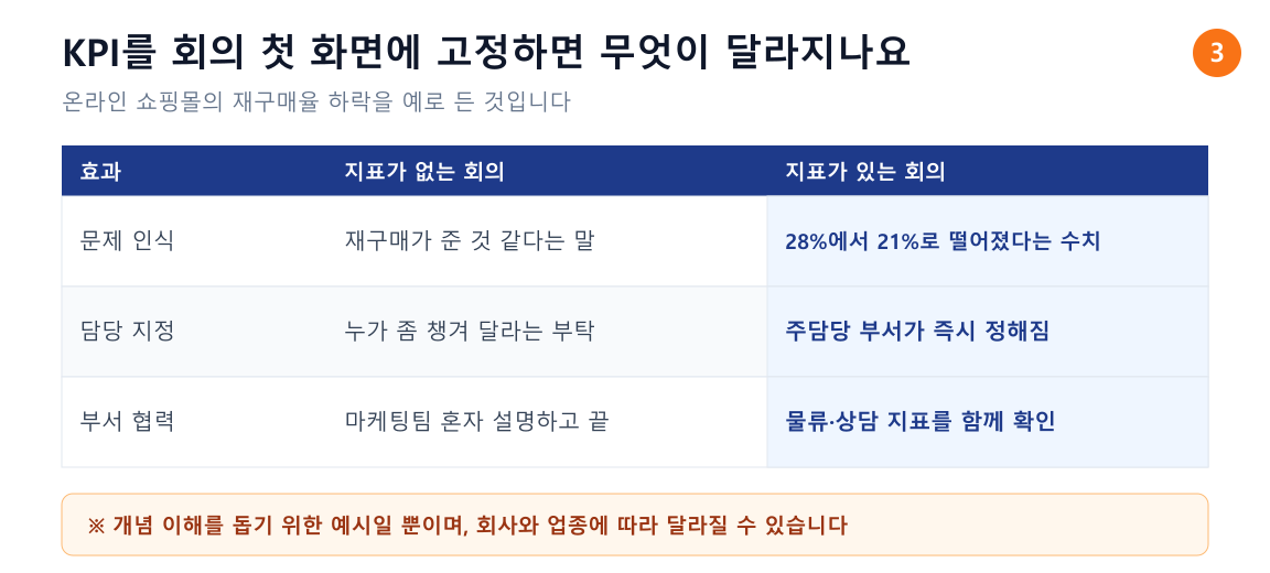 KPI 중심 회의체 운영의 효과 세 가지. 동일한 문제 인식, 담당 부서 즉시 지정, 협력 부서 판단과 각각의 회의 장면 비교