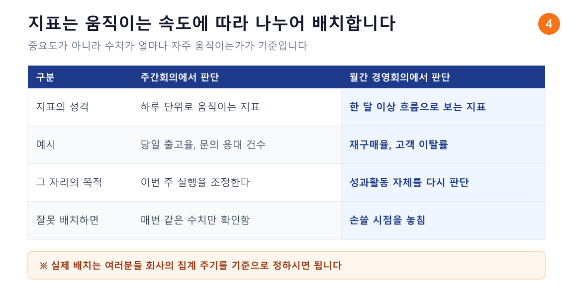 점검 주기에 따른 지표 배치표. 주간회의에서 판단할 지표와 월간 경영회의에서 판단할 지표를 움직이는 속도 기준으로 구분한 예시