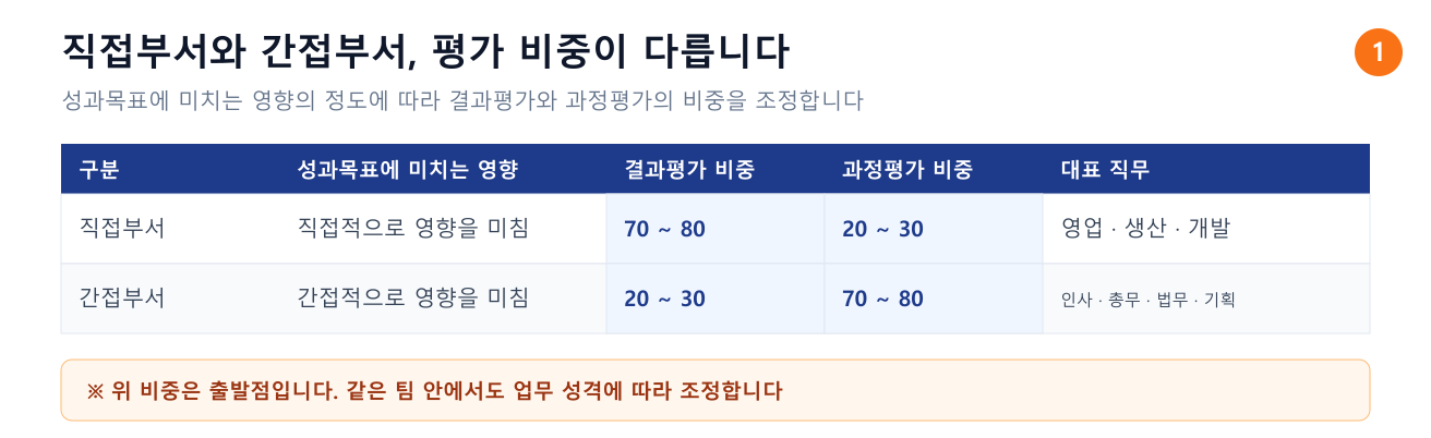 직접부서와 간접부서의 평가 비중 비교표. 성과목표에 직접 영향을 미치는 영업·생산·개발은 결과평가 70~80, 간접적으로 영향을 미치는 인사·총무·법무·기획은 과정평가 70~80을 출발점으로 삼는다