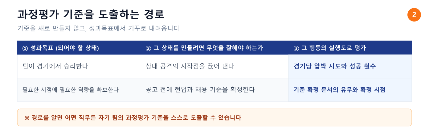 과정평가 기준을 도출하는 경로를 보여주는 표. 되어야 할 상태인 성과목표에서 출발해 그 상태를 만들 행동을 찾고 그 행동의 실행도로 평가하는 3단계
